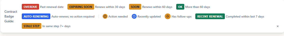 Contract badge guide: Overdue, Expiring Soon, Soon, OK, Auto-Renewing, Action needed, Recently updated, Has follow-ups, Recent renewal, and Stale step.