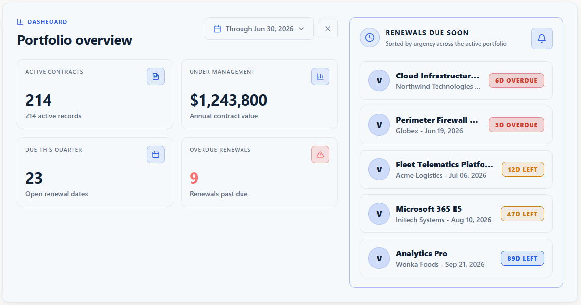 Portfolio overview dashboard: 214 active contracts, $1,243,800 under management, 23 due this quarter, 9 overdue, and a Renewals Due Soon list sorted by urgency.